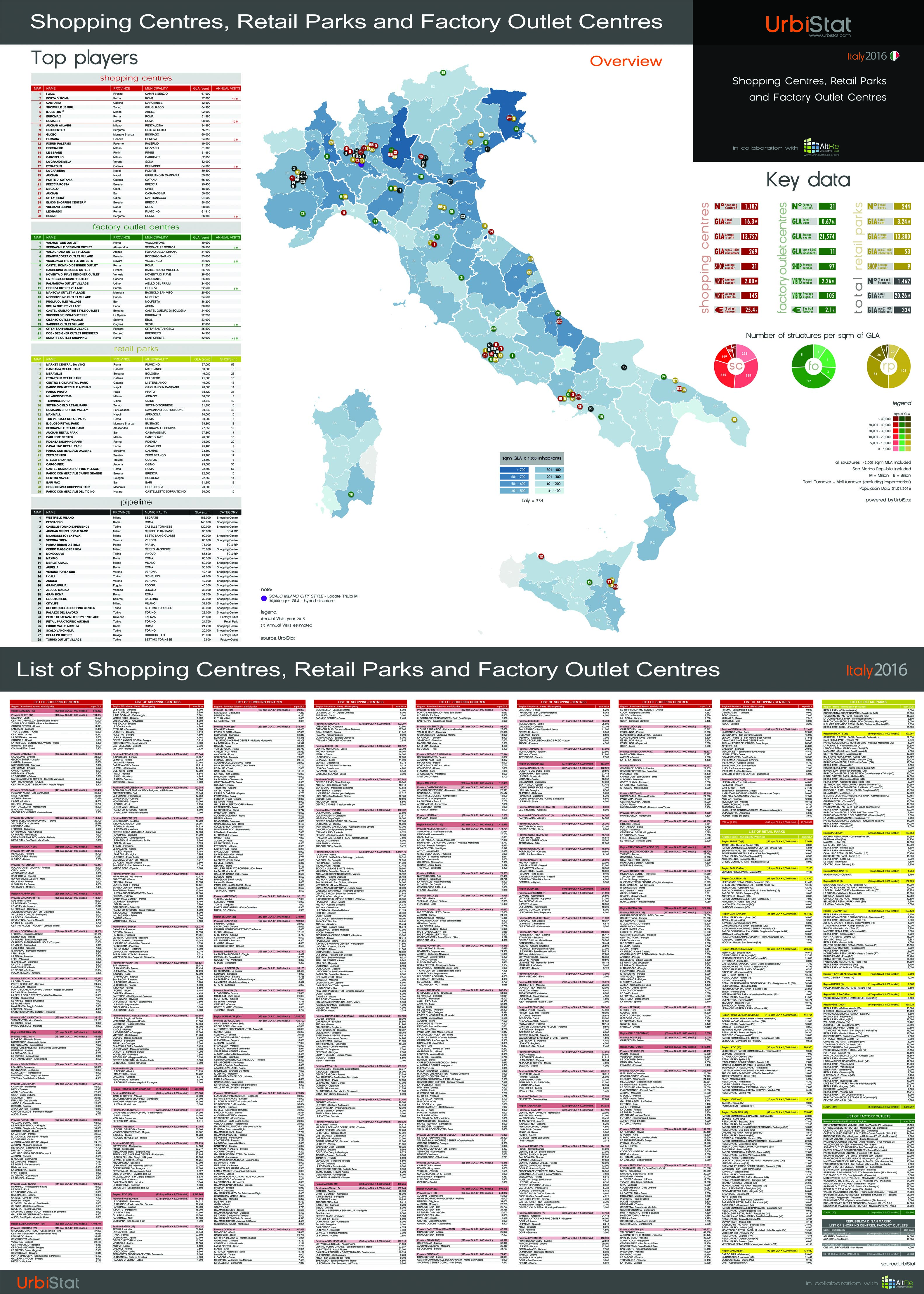 POSTER – SHOPPING CENTRES, RETAIL PARKS AND FACTORY OUTLET CENTRES Italy 2016