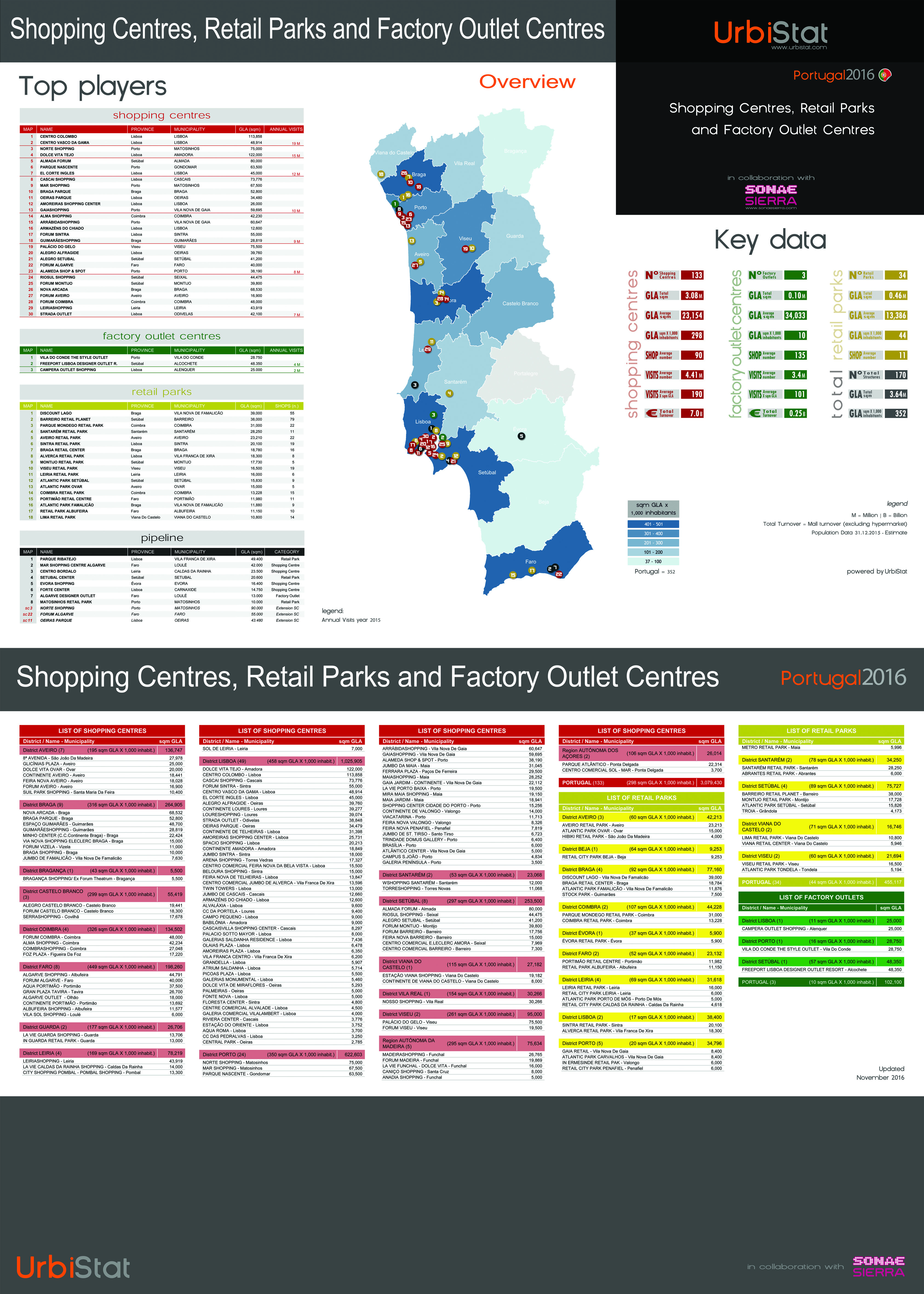 POSTER – SHOPPING CENTRES, RETAIL PARKS AND FACTORY OUTLET CENTRES Portugal 2016