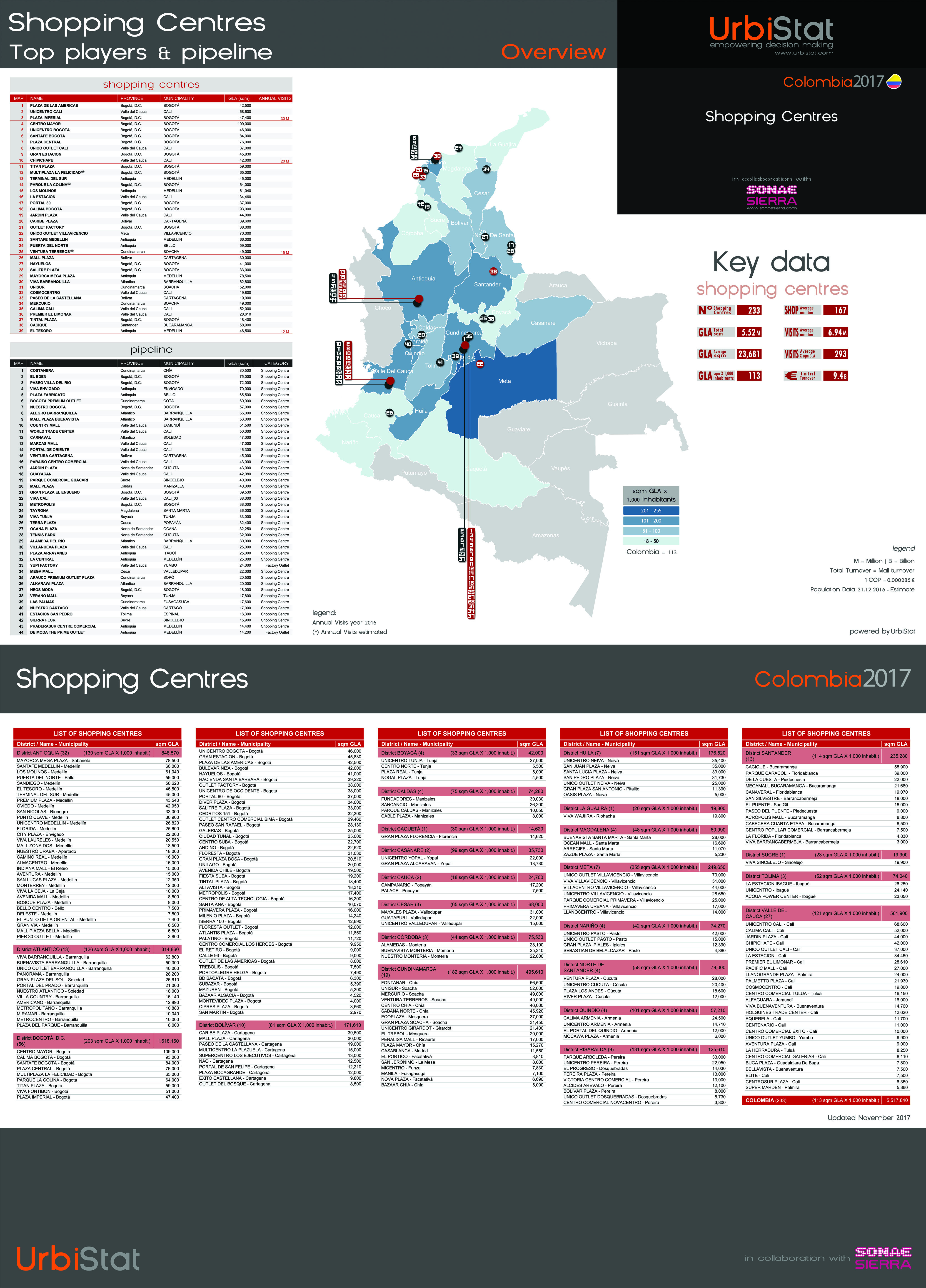 POSTER – SHOPPING CENTRES, RETAIL PARKS AND FACTORY OUTLET CENTRES in Colombia 2017