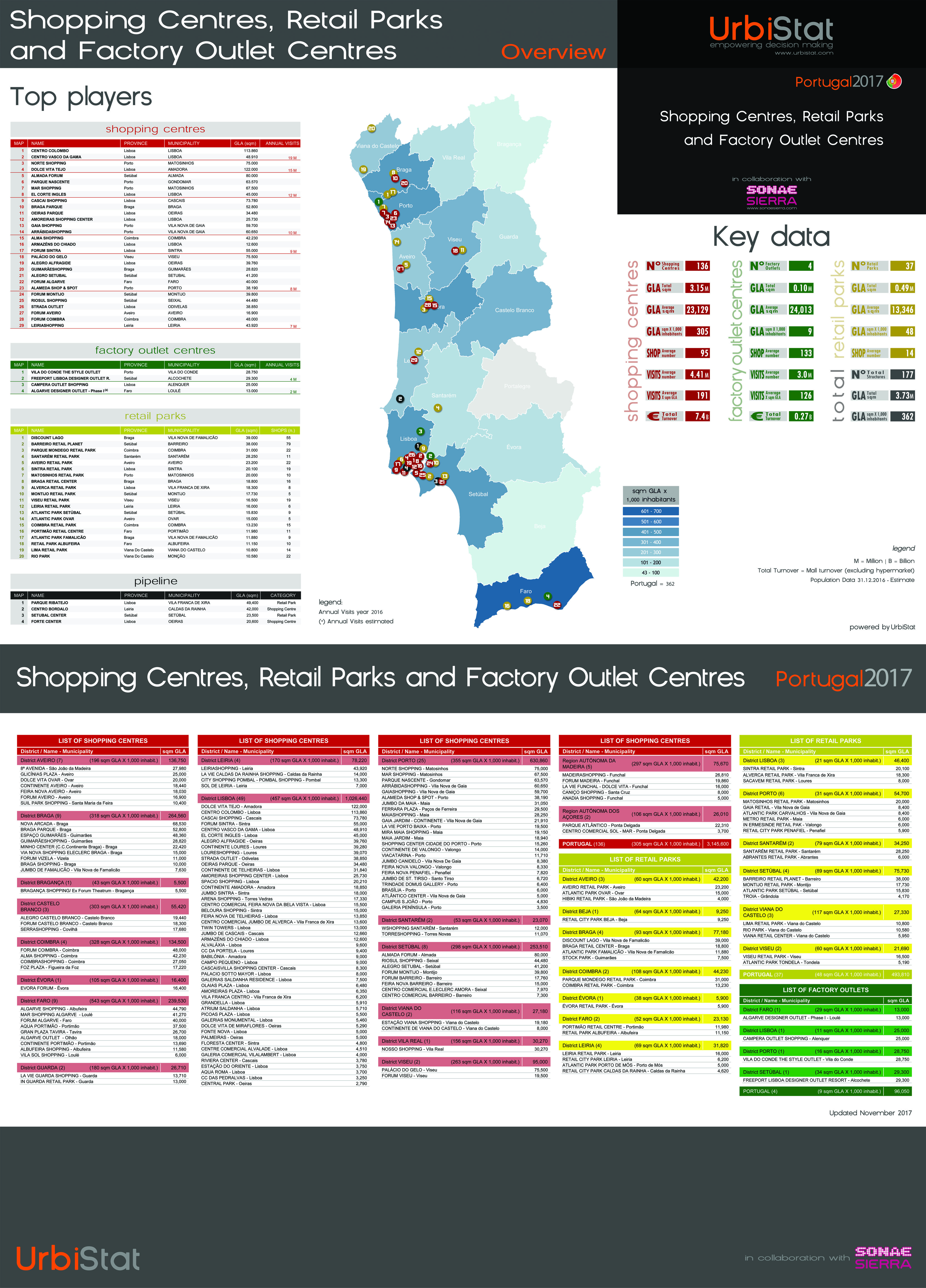 POSTER – SHOPPING CENTRES, RETAIL PARKS AND FACTORY OUTLET CENTRES in Portogallo 2017