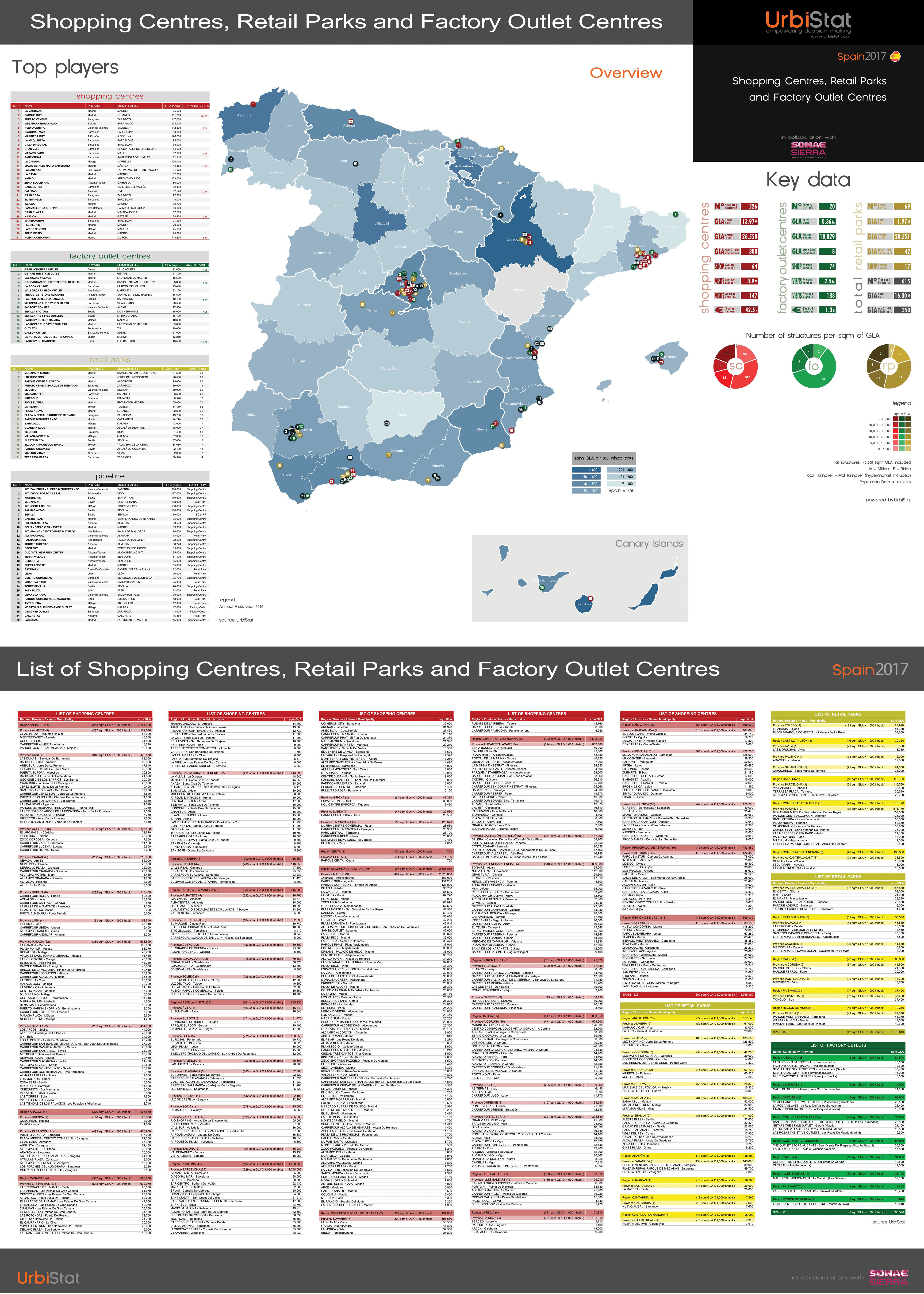 POSTER – SHOPPING CENTRES, RETAIL PARKS AND FACTORY OUTLET CENTRES Spain 2017