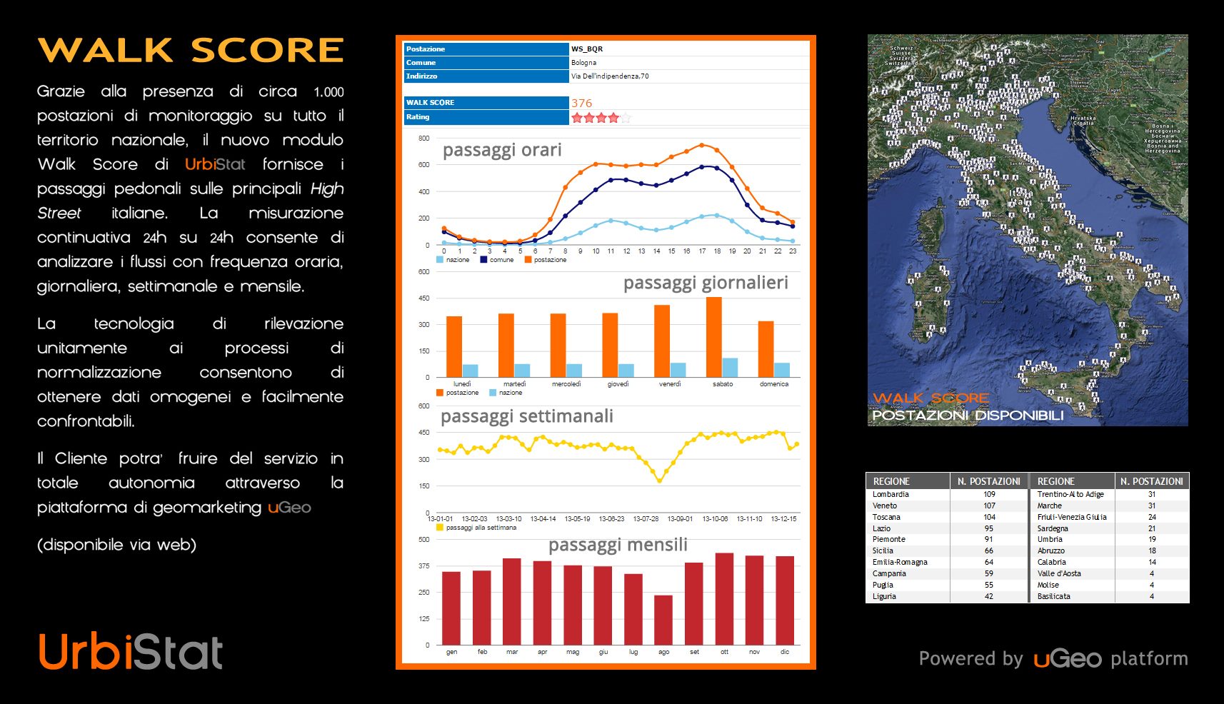 Measurement of pedestrian flows on the main Italian High Streets