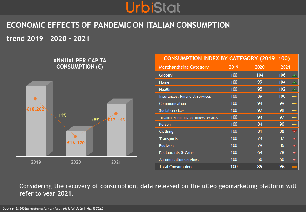 Economic effects of Pandemic on Italian consumption