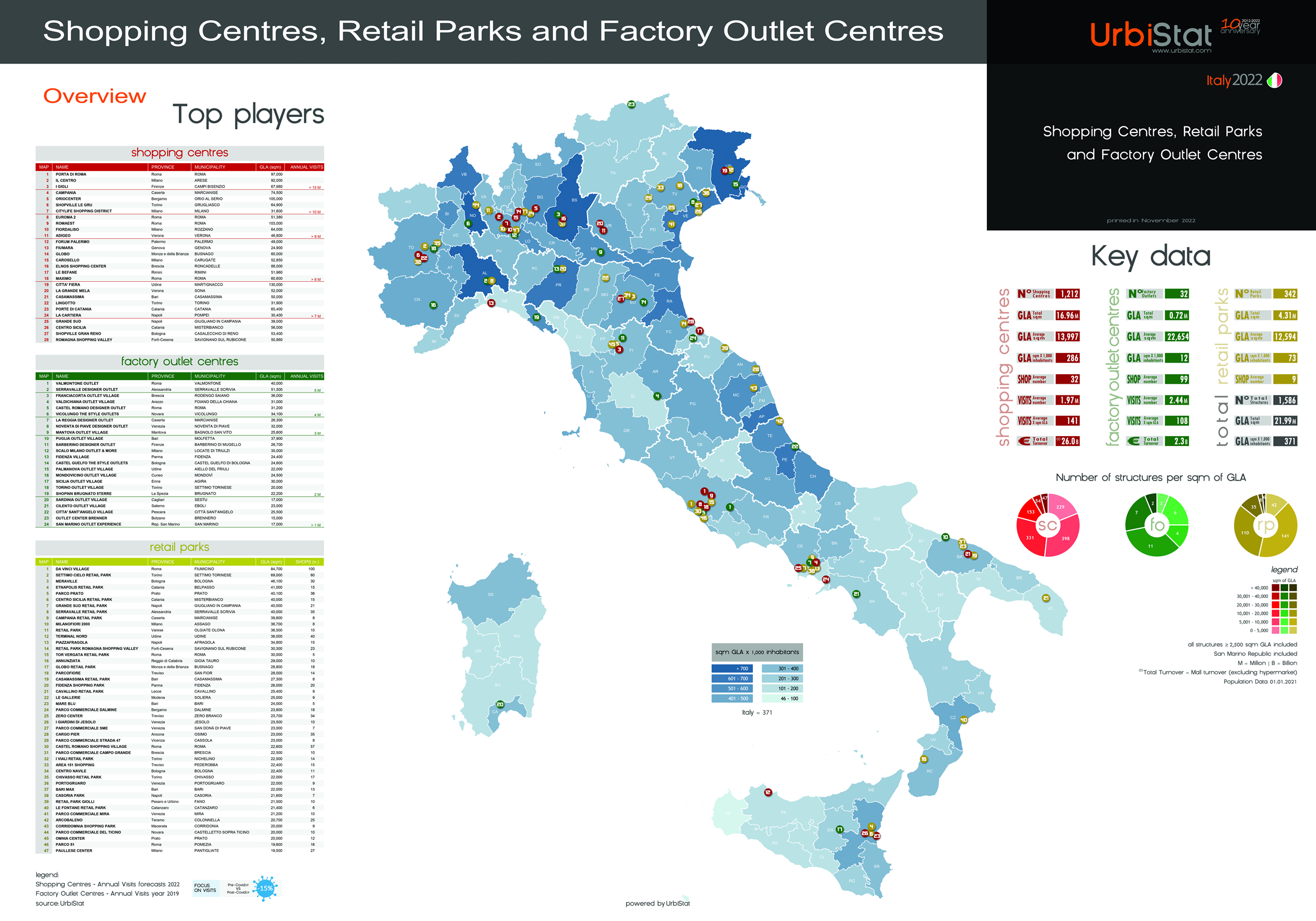 POSTER – I principali Centri Commerciali, Retail Parks e Factory Outlet in Italia 2022